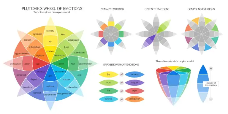 Plutchik Wheel of Emotions